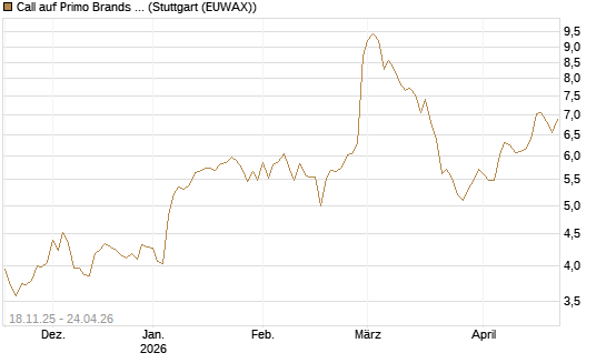 Call auf Primo Brands Corp [Morgan Stanley & Co. Int. plc] Chart