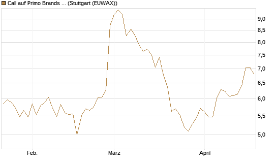 Call auf Primo Brands Corp [Morgan Stanley & Co. Int. plc] Chart