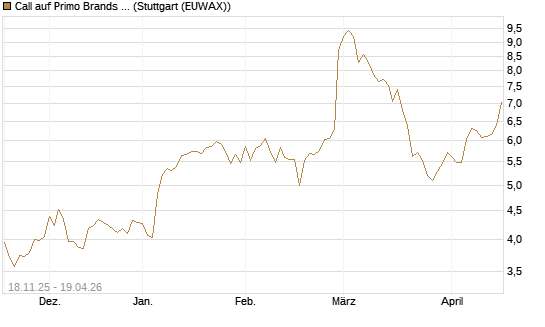 Call auf Primo Brands Corp [Morgan Stanley & Co. Int. plc] Chart