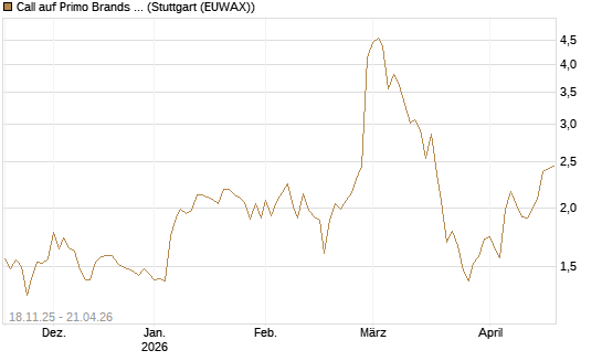 Call auf Primo Brands Corp [Morgan Stanley & Co. Int. plc] Chart