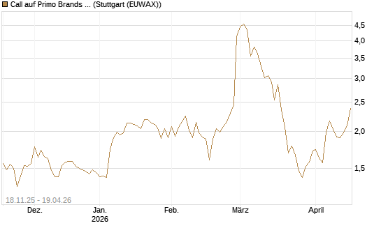 Call auf Primo Brands Corp [Morgan Stanley & Co. Int. plc] Chart