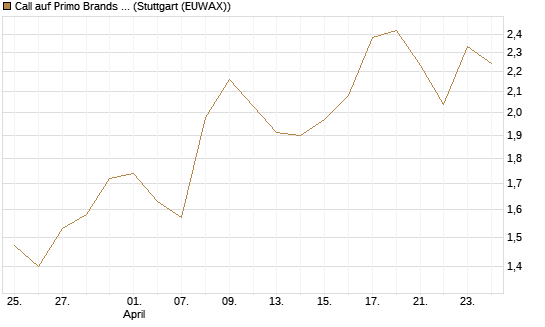 Call auf Primo Brands Corp [Morgan Stanley & Co. Int. plc] Chart