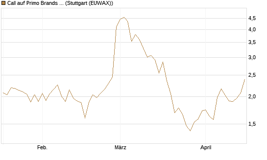 Call auf Primo Brands Corp [Morgan Stanley & Co. Int. plc] Chart