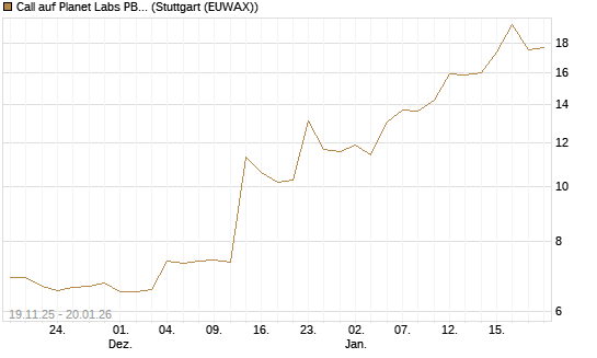 Call auf Planet Labs PBC [Morgan Stanley & Co. Int. plc] Chart