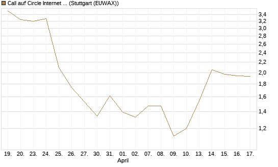 Call auf Circle Internet Group Inc. [Ordinary Shares - Class A] [Morgan Stanley & Co. Int. plc] Chart