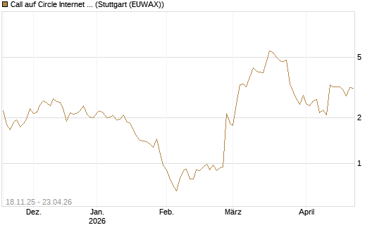 Call auf Circle Internet Group Inc. [Ordinary Shares - Class A] [Morgan Stanley & Co. Int. plc] Chart