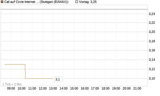 Call auf Circle Internet Group Inc. [Ordinary Shares - Class A] [Morgan Stanley & Co. Int. plc] Chart