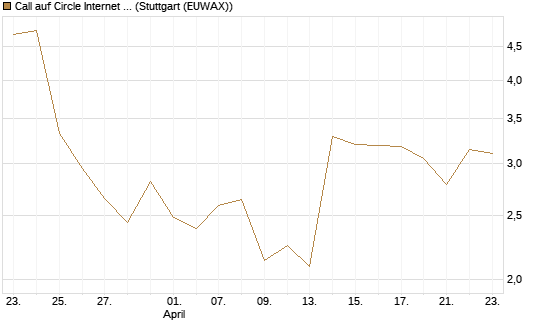 Call auf Circle Internet Group Inc. [Ordinary Shares - Class A] [Morgan Stanley & Co. Int. plc] Chart