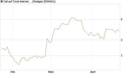Call auf Circle Internet Group Inc. [Ordinary Shares - Class A] [Morgan Stanley & Co. Int. plc] Chart