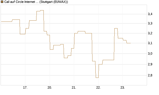Call auf Circle Internet Group Inc. [Ordinary Shares - Class A] [Morgan Stanley & Co. Int. plc] Chart