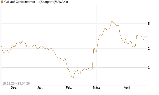 Call auf Circle Internet Group Inc. [Ordinary Shares - Class A] [Morgan Stanley & Co. Int. plc] Chart