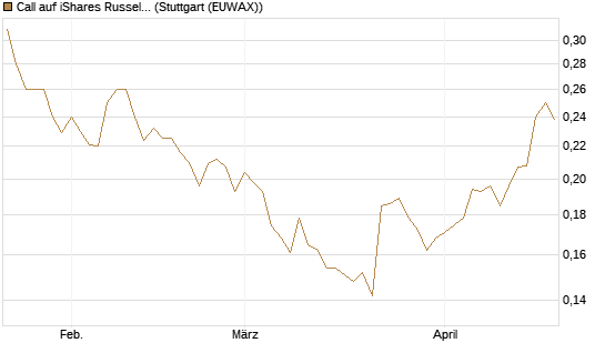 Call auf iShares Russel 2000 ETF [Morgan Stanley & Co. Int. plc] Chart