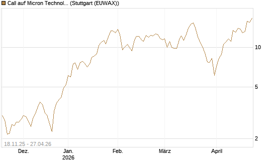 Call auf Micron Technology [Morgan Stanley & Co. Int. plc] Chart