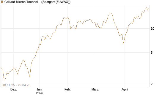 Call auf Micron Technology [Morgan Stanley & Co. Int. plc] Chart