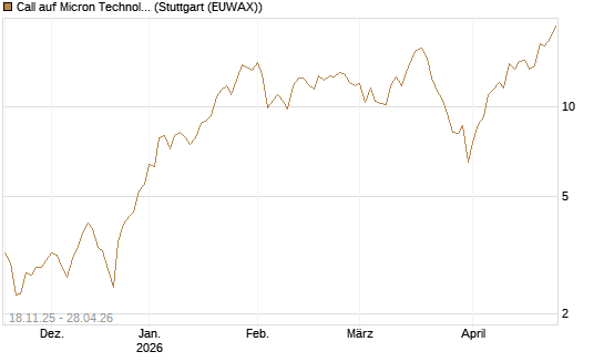 Call auf Micron Technology [Morgan Stanley & Co. Int. plc] Chart