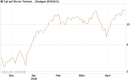 Call auf Micron Technology [Morgan Stanley & Co. Int. plc] Chart