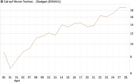 Call auf Micron Technology [Morgan Stanley & Co. Int. plc] Chart