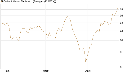 Call auf Micron Technology [Morgan Stanley & Co. Int. plc] Chart
