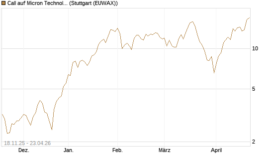 Call auf Micron Technology [Morgan Stanley & Co. Int. plc] Chart