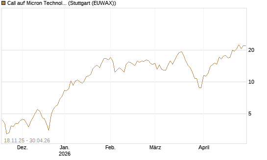 Call auf Micron Technology [Morgan Stanley & Co. Int. plc] Chart