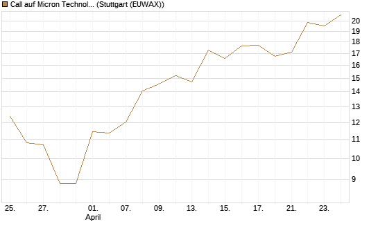 Call auf Micron Technology [Morgan Stanley & Co. Int. plc] Chart