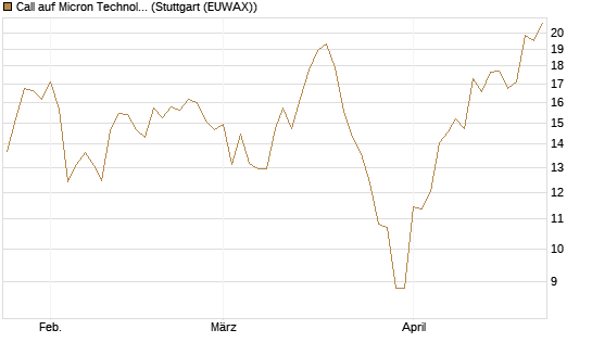 Call auf Micron Technology [Morgan Stanley & Co. Int. plc] Chart