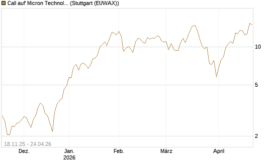 Call auf Micron Technology [Morgan Stanley & Co. Int. plc] Chart