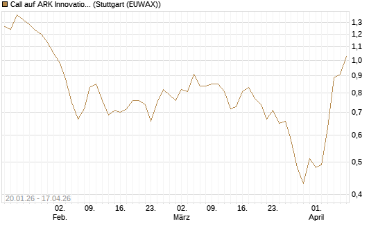 Call auf ARK Innovation ETF [Morgan Stanley & Co. Int. plc] Chart