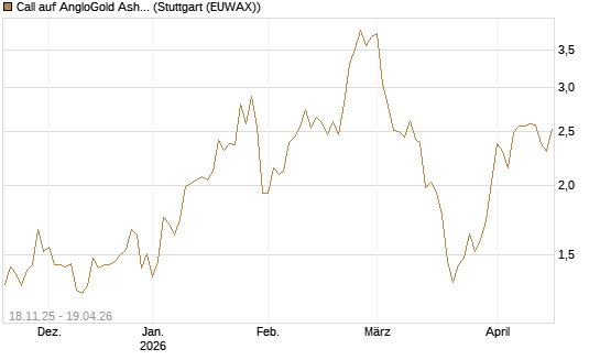 Call auf AngloGold Ashanti plc [Morgan Stanley & Co. Int. plc] Chart