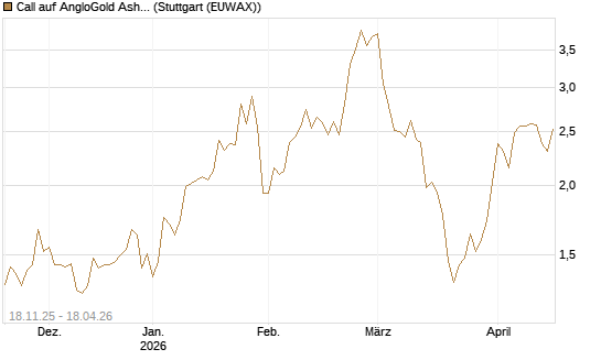 Call auf AngloGold Ashanti plc [Morgan Stanley & Co. Int. plc] Chart