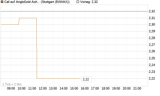 Call auf AngloGold Ashanti plc [Morgan Stanley & Co. Int. plc] Chart