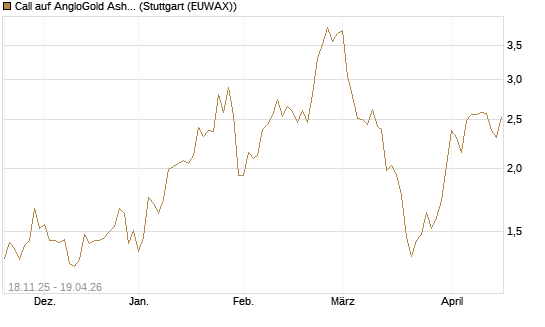 Call auf AngloGold Ashanti plc [Morgan Stanley & Co. Int. plc] Chart