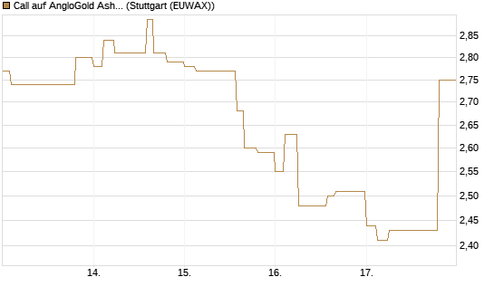 Call auf AngloGold Ashanti plc [Morgan Stanley & Co. Int. plc] Chart