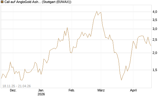 Call auf AngloGold Ashanti plc [Morgan Stanley & Co. Int. plc] Chart