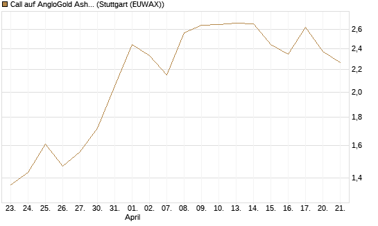 Call auf AngloGold Ashanti plc [Morgan Stanley & Co. Int. plc] Chart