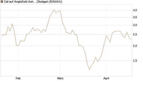 Call auf AngloGold Ashanti plc [Morgan Stanley & Co. Int. plc] Chart