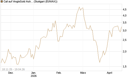 Call auf AngloGold Ashanti plc [Morgan Stanley & Co. Int. plc] Chart