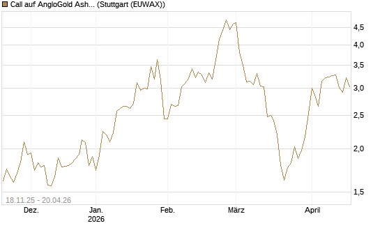 Call auf AngloGold Ashanti plc [Morgan Stanley & Co. Int. plc] Chart