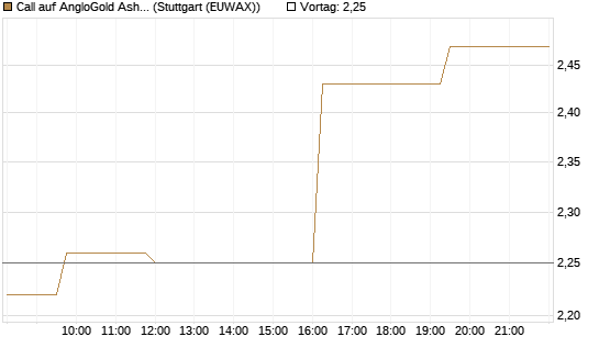 Call auf AngloGold Ashanti plc [Morgan Stanley & Co. Int. plc] Chart