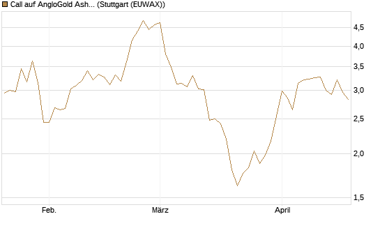 Call auf AngloGold Ashanti plc [Morgan Stanley & Co. Int. plc] Chart