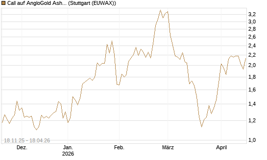 Call auf AngloGold Ashanti plc [Morgan Stanley & Co. Int. plc] Chart