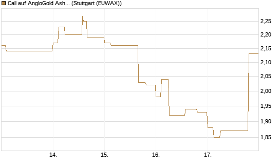 Call auf AngloGold Ashanti plc [Morgan Stanley & Co. Int. plc] Chart