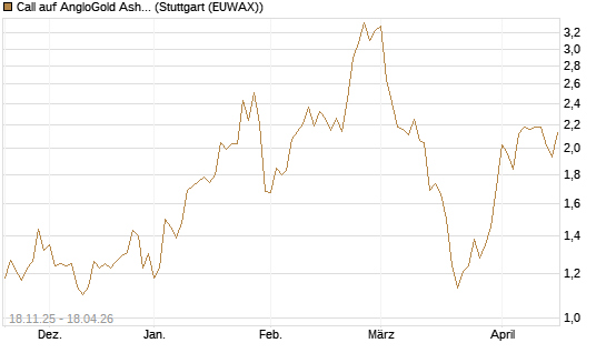Call auf AngloGold Ashanti plc [Morgan Stanley & Co. Int. plc] Chart