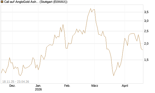Call auf AngloGold Ashanti plc [Morgan Stanley & Co. Int. plc] Chart
