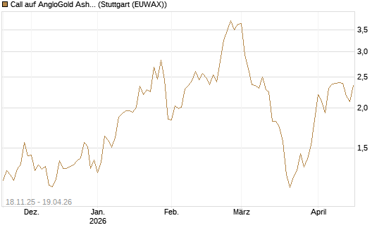 Call auf AngloGold Ashanti plc [Morgan Stanley & Co. Int. plc] Chart
