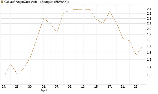 Call auf AngloGold Ashanti plc [Morgan Stanley & Co. Int. plc] Chart