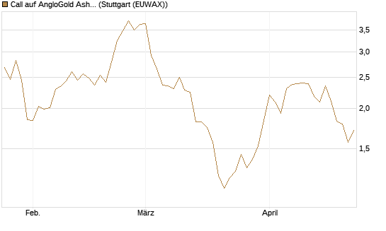Call auf AngloGold Ashanti plc [Morgan Stanley & Co. Int. plc] Chart