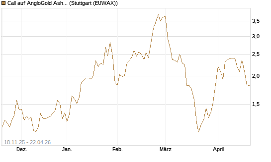 Call auf AngloGold Ashanti plc [Morgan Stanley & Co. Int. plc] Chart