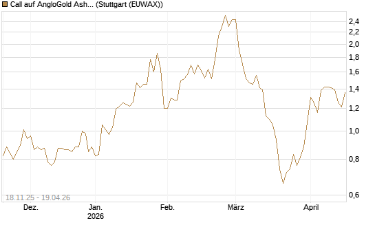 Call auf AngloGold Ashanti plc [Morgan Stanley & Co. Int. plc] Chart