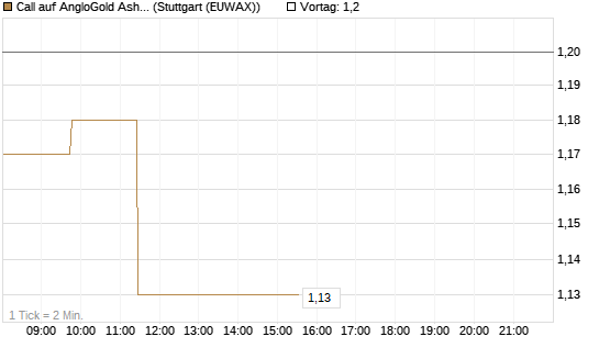 Call auf AngloGold Ashanti plc [Morgan Stanley & Co. Int. plc] Chart